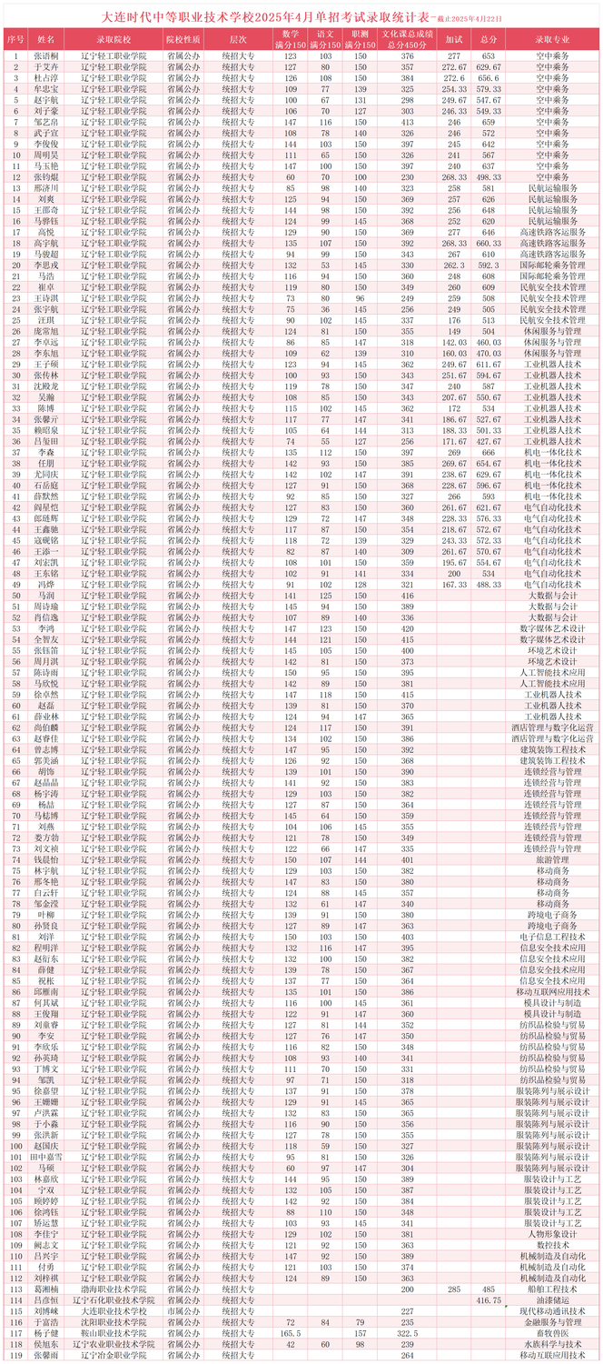 2025年单招成绩_Sheet2(1).png